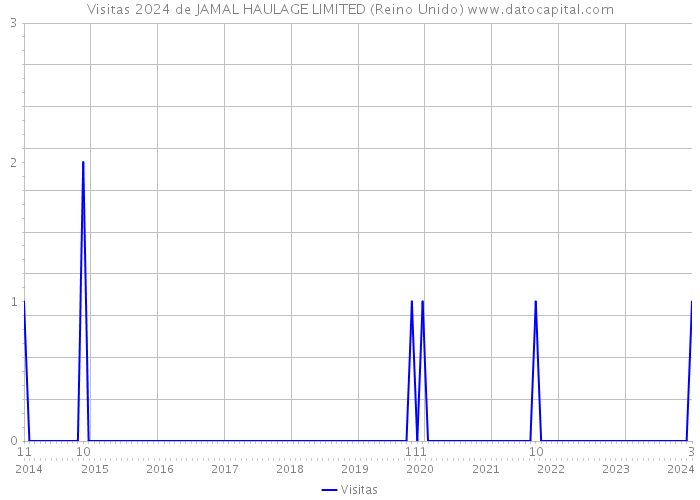 Visitas 2024 de JAMAL HAULAGE LIMITED (Reino Unido) 