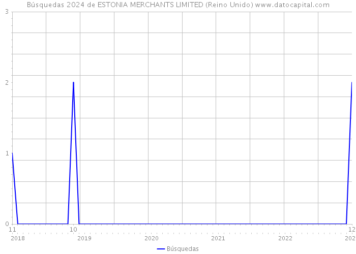 Búsquedas 2024 de ESTONIA MERCHANTS LIMITED (Reino Unido) 
