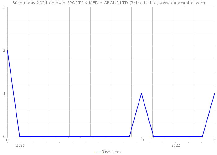 Búsquedas 2024 de AXIA SPORTS & MEDIA GROUP LTD (Reino Unido) 