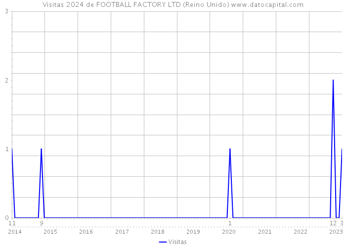 Visitas 2024 de FOOTBALL FACTORY LTD (Reino Unido) 