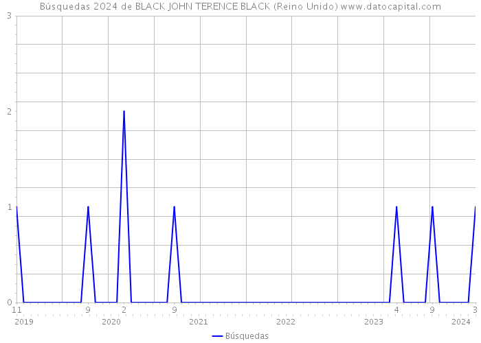 Búsquedas 2024 de BLACK JOHN TERENCE BLACK (Reino Unido) 