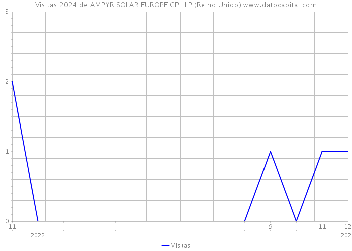 Visitas 2024 de AMPYR SOLAR EUROPE GP LLP (Reino Unido) 