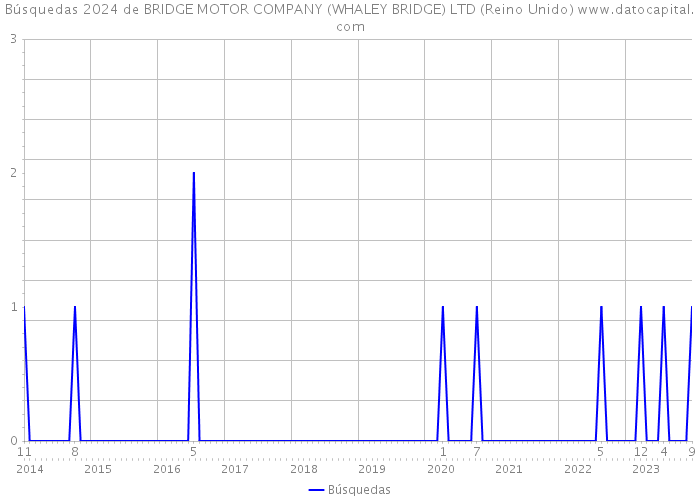 Búsquedas 2024 de BRIDGE MOTOR COMPANY (WHALEY BRIDGE) LTD (Reino Unido) 