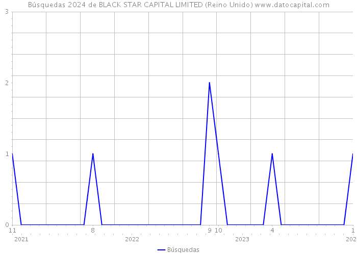 Búsquedas 2024 de BLACK STAR CAPITAL LIMITED (Reino Unido) 