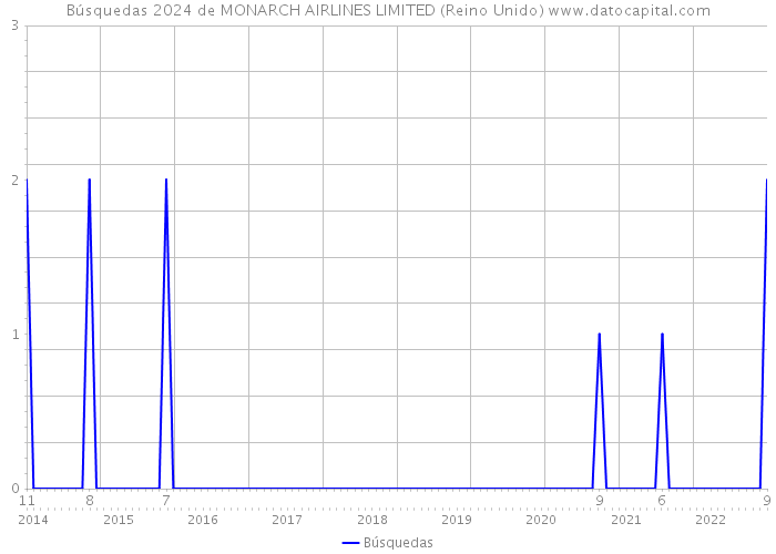 Búsquedas 2024 de MONARCH AIRLINES LIMITED (Reino Unido) 