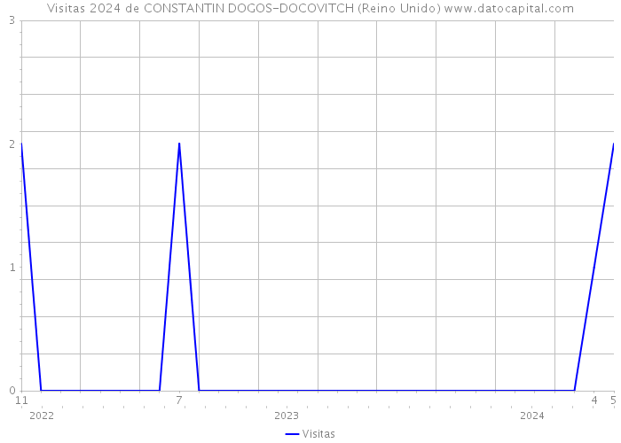 Visitas 2024 de CONSTANTIN DOGOS-DOCOVITCH (Reino Unido) 