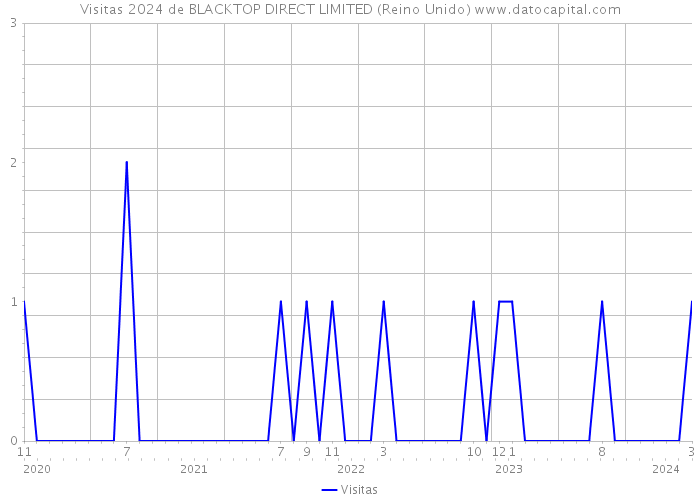 Visitas 2024 de BLACKTOP DIRECT LIMITED (Reino Unido) 