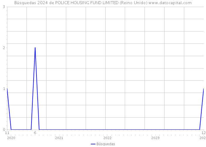 Búsquedas 2024 de POLICE HOUSING FUND LIMITED (Reino Unido) 