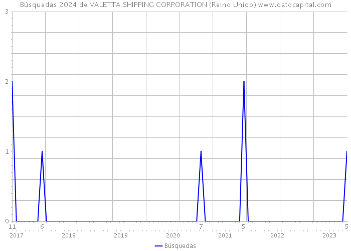 Búsquedas 2024 de VALETTA SHIPPING CORPORATION (Reino Unido) 