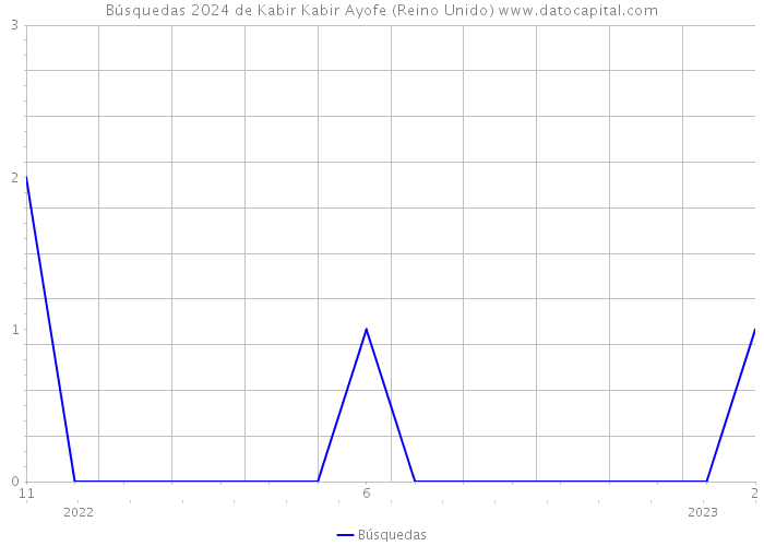 Búsquedas 2024 de Kabir Kabir Ayofe (Reino Unido) 