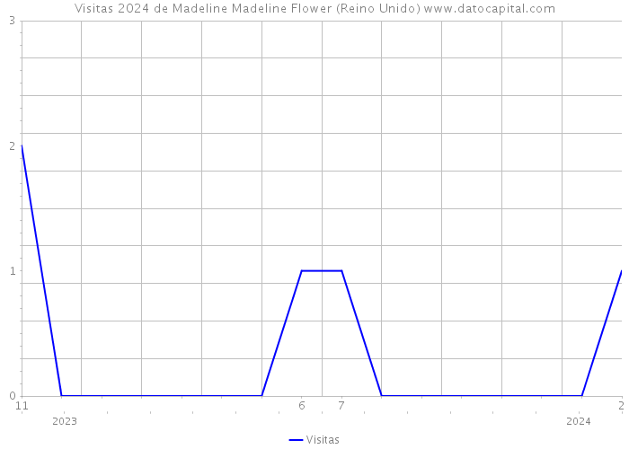Visitas 2024 de Madeline Madeline Flower (Reino Unido) 
