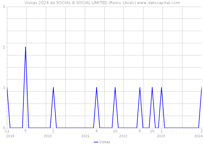 Visitas 2024 de SOCIAL & SOCIAL LIMITED (Reino Unido) 