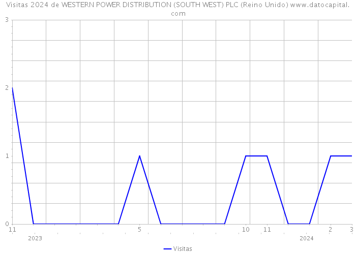 Visitas 2024 de WESTERN POWER DISTRIBUTION (SOUTH WEST) PLC (Reino Unido) 