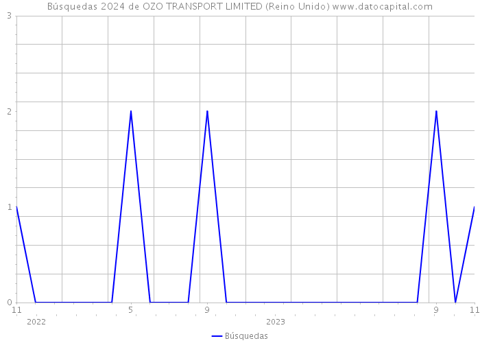 Búsquedas 2024 de OZO TRANSPORT LIMITED (Reino Unido) 