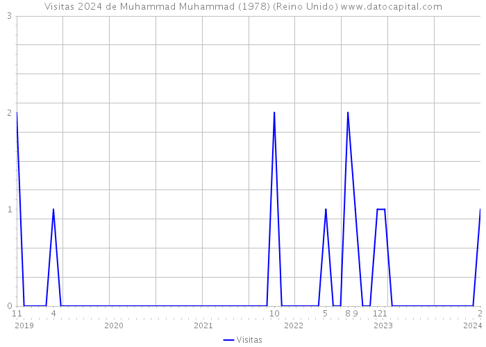 Visitas 2024 de Muhammad Muhammad (1978) (Reino Unido) 