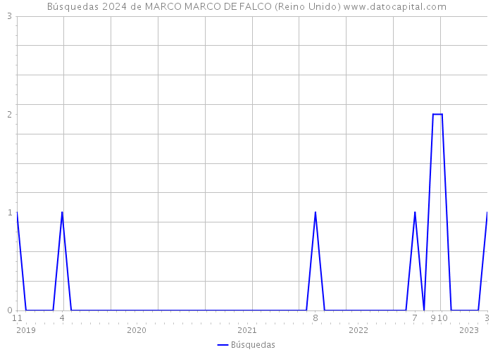 Búsquedas 2024 de MARCO MARCO DE FALCO (Reino Unido) 