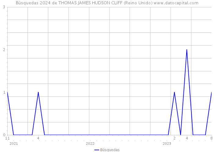 Búsquedas 2024 de THOMAS JAMES HUDSON CLIFF (Reino Unido) 