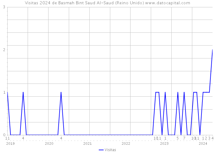 Visitas 2024 de Basmah Bint Saud Al-Saud (Reino Unido) 