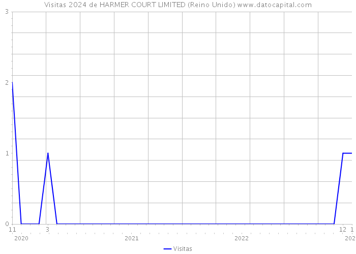 Visitas 2024 de HARMER COURT LIMITED (Reino Unido) 