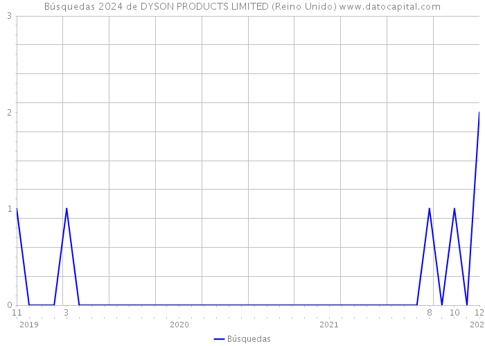 Búsquedas 2024 de DYSON PRODUCTS LIMITED (Reino Unido) 