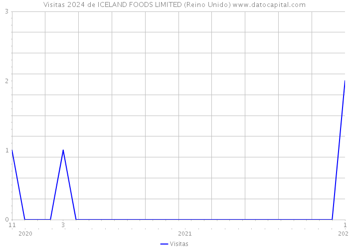 Visitas 2024 de ICELAND FOODS LIMITED (Reino Unido) 