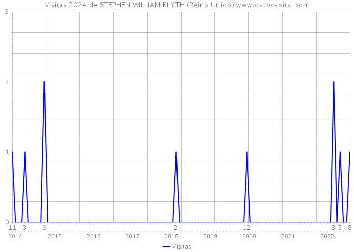 Visitas 2024 de STEPHEN WILLIAM BLYTH (Reino Unido) 