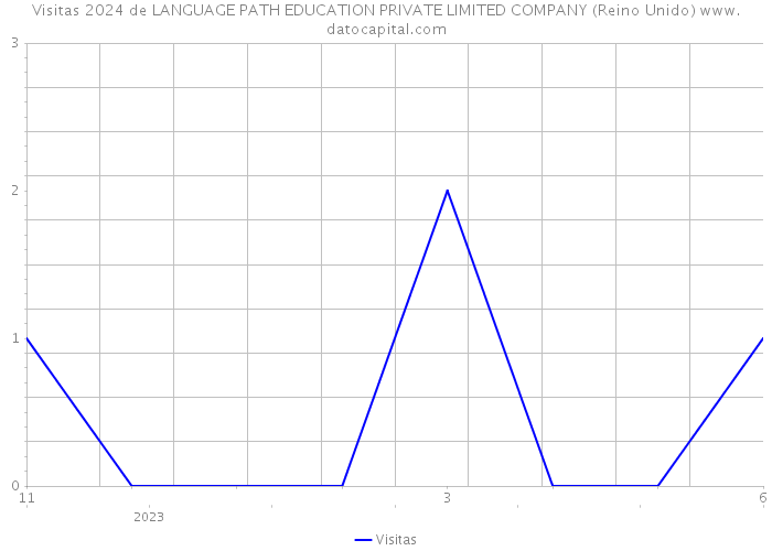 Visitas 2024 de LANGUAGE PATH EDUCATION PRIVATE LIMITED COMPANY (Reino Unido) 