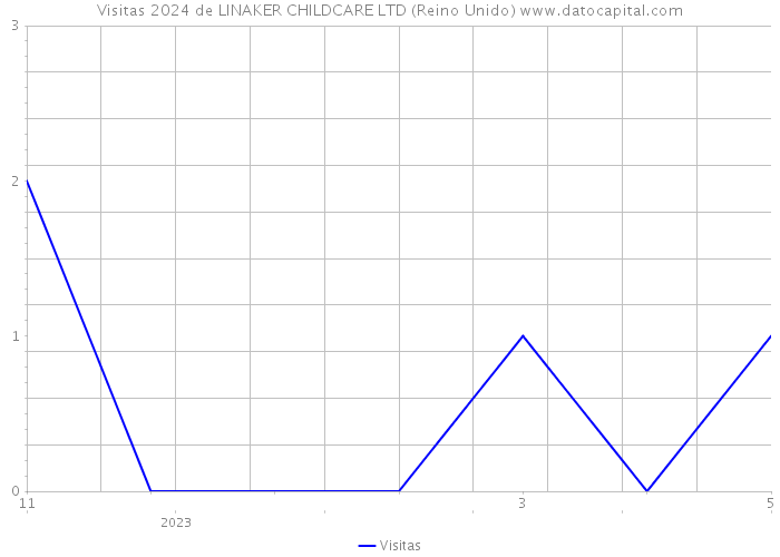 Visitas 2024 de LINAKER CHILDCARE LTD (Reino Unido) 