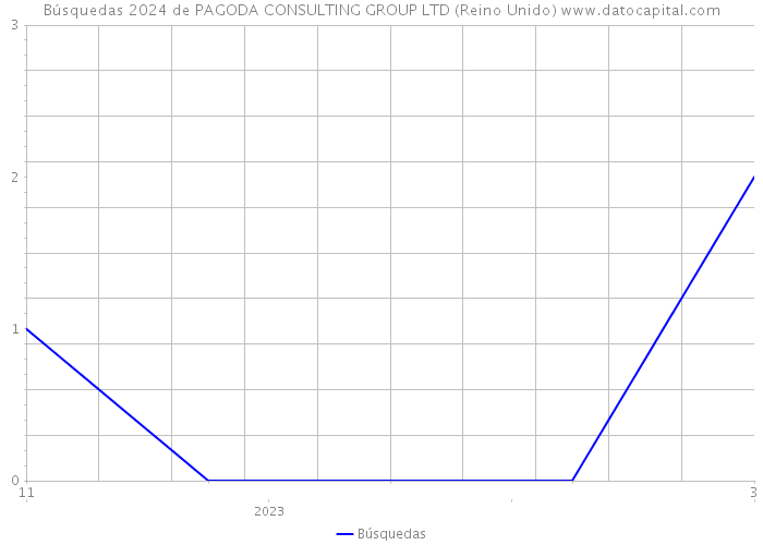 Búsquedas 2024 de PAGODA CONSULTING GROUP LTD (Reino Unido) 