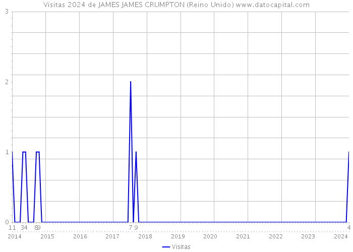 Visitas 2024 de JAMES JAMES CRUMPTON (Reino Unido) 