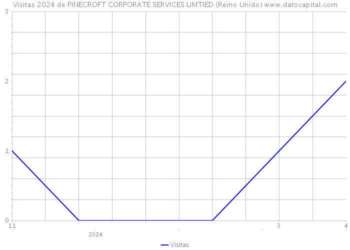 Visitas 2024 de PINECROFT CORPORATE SERVICES LIMTIED (Reino Unido) 