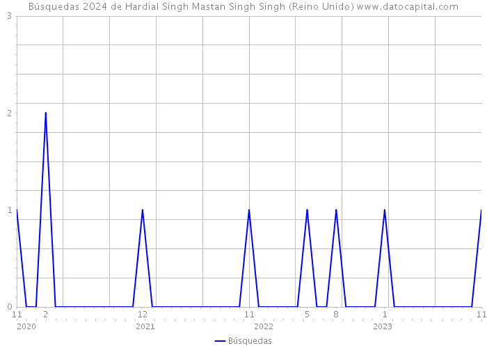 Búsquedas 2024 de Hardial Singh Mastan Singh Singh (Reino Unido) 