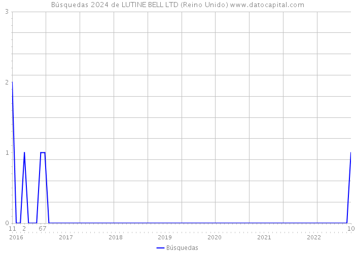 Búsquedas 2024 de LUTINE BELL LTD (Reino Unido) 