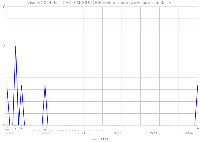 Visitas 2024 de NICHOLE MCCULLOCH (Reino Unido) 