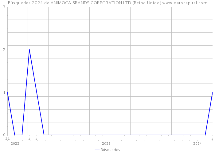 Búsquedas 2024 de ANIMOCA BRANDS CORPORATION LTD (Reino Unido) 
