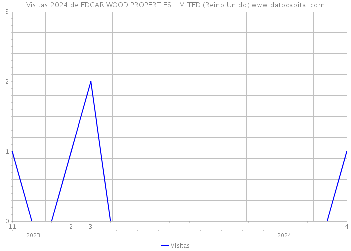 Visitas 2024 de EDGAR WOOD PROPERTIES LIMITED (Reino Unido) 