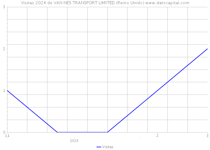 Visitas 2024 de VAN NES TRANSPORT LIMITED (Reino Unido) 