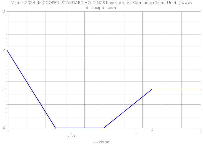Visitas 2024 de COOPER-STANDARD HOLDINGS Incorporated Company (Reino Unido) 
