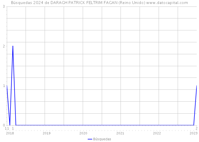 Búsquedas 2024 de DARAGH PATRICK FELTRIM FAGAN (Reino Unido) 