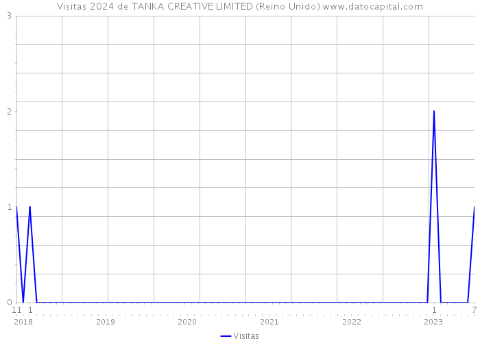 Visitas 2024 de TANKA CREATIVE LIMITED (Reino Unido) 