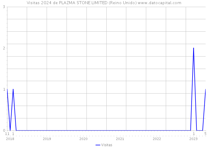 Visitas 2024 de PLAZMA STONE LIMITED (Reino Unido) 