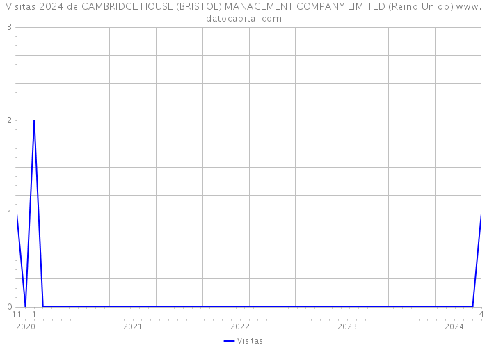 Visitas 2024 de CAMBRIDGE HOUSE (BRISTOL) MANAGEMENT COMPANY LIMITED (Reino Unido) 