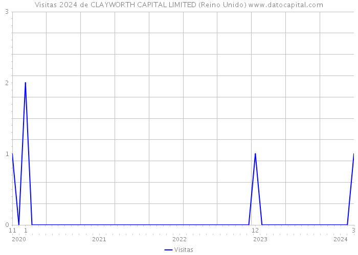 Visitas 2024 de CLAYWORTH CAPITAL LIMITED (Reino Unido) 