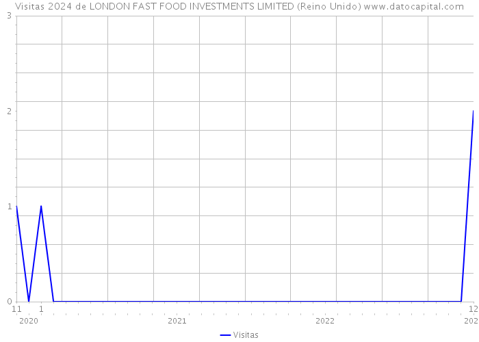 Visitas 2024 de LONDON FAST FOOD INVESTMENTS LIMITED (Reino Unido) 