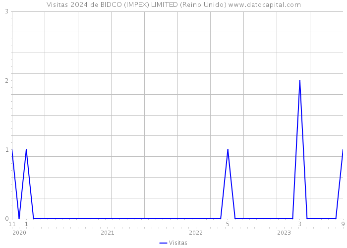 Visitas 2024 de BIDCO (IMPEX) LIMITED (Reino Unido) 
