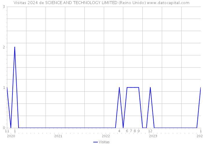 Visitas 2024 de SCIENCE AND TECHNOLOGY LIMITED (Reino Unido) 