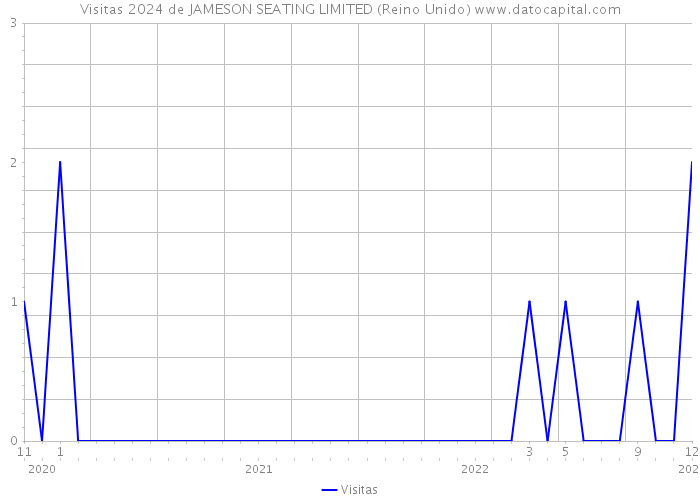 Visitas 2024 de JAMESON SEATING LIMITED (Reino Unido) 
