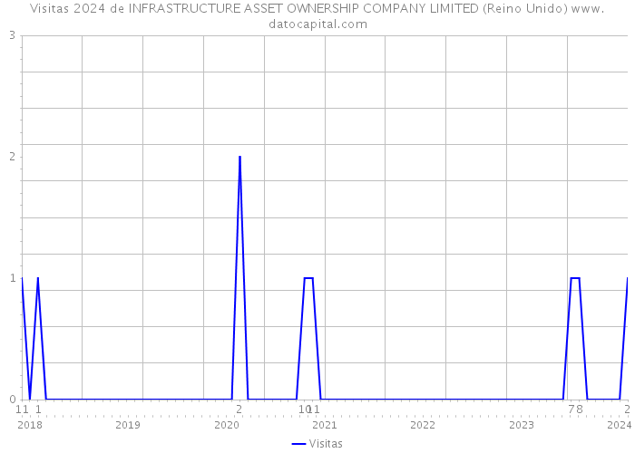 Visitas 2024 de INFRASTRUCTURE ASSET OWNERSHIP COMPANY LIMITED (Reino Unido) 