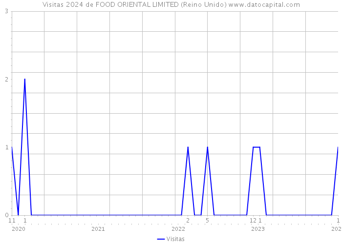 Visitas 2024 de FOOD ORIENTAL LIMITED (Reino Unido) 