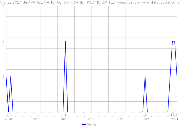 Visitas 2024 de AVANCE MANUFACTURING AND TRADING LIMITED (Reino Unido) 